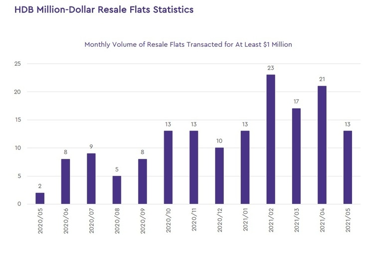 Monthly Volume of Resale Flats Transacted For At Least 1 Million May 2021